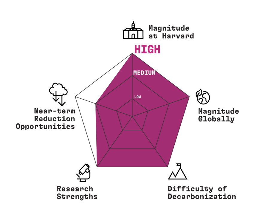 A complex graph shows the reasons Harvard chose construction as a priority area to lower Scope 3 emissions. The graph demonstrates that construction meets Scope 3 priorities because of its magnitude globally, difficulty of decarbonization, research strengths, and its magnitude at Harvard. It also has some near-term reduction opportunities.